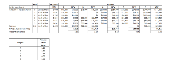 Year Initial Investment Amount of net cash return 0 $75,000 Cash outflow Cash inflow Cash inflow Cash inflow Cash inflow Cash