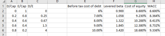 AB H 1 D/Cap E/Cap D/E 2. 1 3 0.2 0.8 0.4 0.6 0.6 0.4 0.8 0.2 0 0.25 0.67 1.5 Before tax cost of debt Levered beta Cost of eq