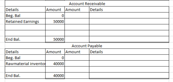 Account Receivable Amount Details Details Amount Beg. Bal 0 Retained Earnings 50000 End Bal. 50000 Account Payable Details Am