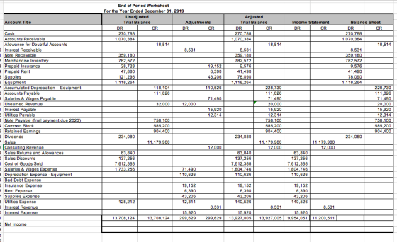 Account Title Income Statement DR CR T End of Period Worksheet For the Year Ended December 31, 2019 Unadjusted Trial Balance