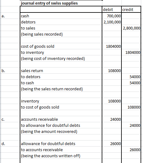 journal entry of swiss supplies a cash debtors to sales (being sales recorded) debit credit 700,000 2,100,000 2,800,000 18040