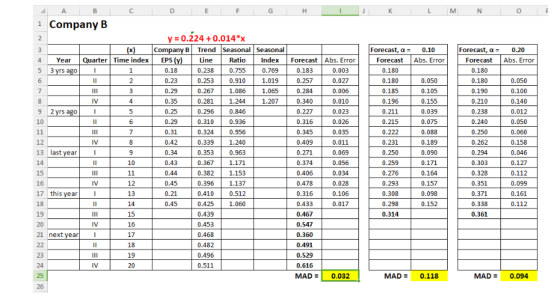 0 1 Company B y = 0.224 + 0.014*x Com B Trend Seasonal Seasonal Forecast, α 0.10 Forecast, α : 0.20 4 Yeater Time indexEPS (y)eRatio Index Forecast Abs. Error Forecast Abs. Error Forecast Abs. Error 0.769 0.003 0.027 0.006 0.010 0.023 0.026 0.035 0.011 0.069 0.056 0.034 0.028 0.106 0.017 0.180 0.238 0.755 0.253 0.910 0.2671.086 1.065 0.281 1 0.296 0.310 0.936 0.3240.956 0.339 1.240 0.353 0.963 0.367 1.171 0.382 1.153 0.396 1.137 0.410 0.4251.060 0.439 0.453 0.468 0.482 0.496 0.511 0.183 0.257 0.284 0.340 0.227 0.316 0.345 0.409 0.271 0.374 0.406 0.478 0.316 0.433 0.467 0.547 0.360 0.180 0.180 0.190 0.210 0.238 0.240 0.250 0.262 0.294 0.303 0.328 0.351 0.371 0.338 0.361 0.23 0.180 0.050 0.105 0.155 0.039 0.075 0.088 0.189 0.090 0.050 0.100 0.140 0.012 0.050 0.060 0.158 0.046 0.127 0.112 0.099 0.161 1.244 1 0.846 1.207 0.196 0.211 0.215 0.222 0.231 0.250 0.259 0.276 0.293 0.308 0.298 0.314 12 0.42 13 last year 0.43 0.44 0.45 0.164 0.157 0.098 0.152 0.512 0.45 21 next year 0.529 0.616 MAD 25 0.032 MAD 0.118 MAD 0.094