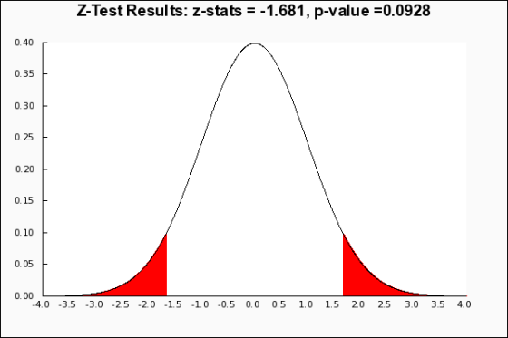 Z-Test Results: z-stats = -1.681, p-value =0.0928 0.40 0.35 0.30 0.25 0.20 0.15 0.10 0.05 0.00 -4.0 -3.5 -3.0 -2.5 -2.0 -1.5