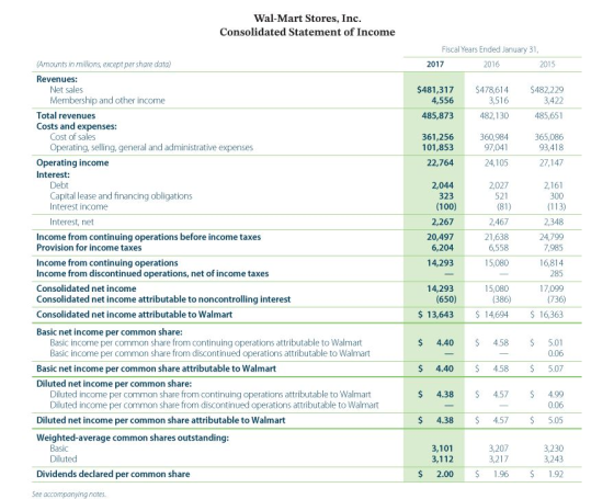 Wal-Mart Stores, Inc. Consolidated Statement of Income Fiscal Years Ended January 31, 2017 2016 2015 $481,317 4,556 485,873 $