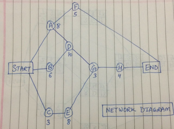 5 A3 8 lo lo 0 tH 3 NETWORK DIAGRAM 31