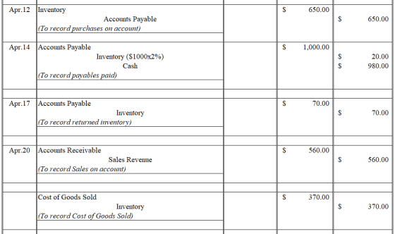 Apr.12 650.00 Inventory Accounts Payable (To record purchases on account) $ 650.00 1,000.00 Apr.14 Accounts Payable Inventory