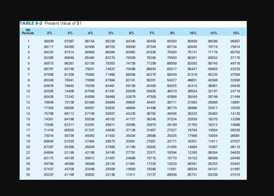 TABLE 9-2 Present Value of $1 (N) Periods 2% 3% 4% 5% 6% 7% 8% 10% 12% 15% 1 .98039 .97087 .94340 .92593 90909 .89286 .86957