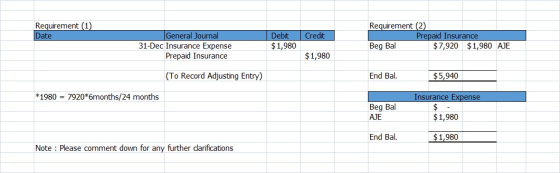 Requirement (1) Date Credit General Journal 31-Dec Insurance Expense Prepaid Insurance Debit $1,980 Requirement (2) Prepaid I