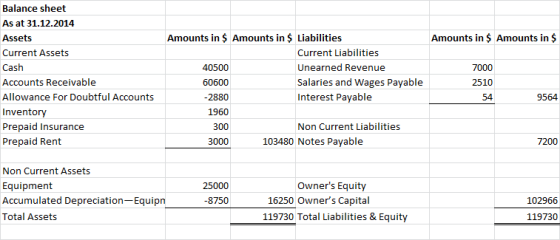 Amounts in $ Amounts in $ Balance sheet As at 31.12.2014 Assets Current Assets Cash Accounts Receivable Allowance For Doubtfu