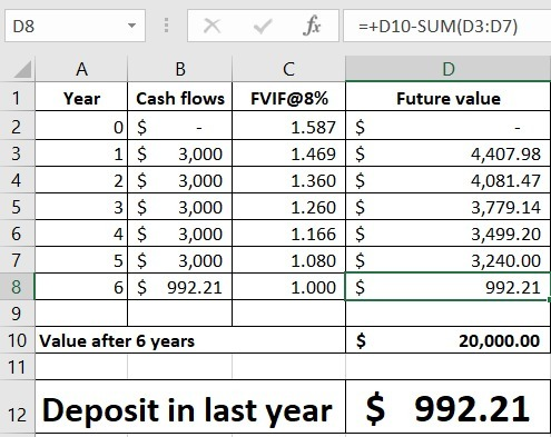 D8 Year : X fic =+D10-SUM(D3:07) A B C D Cash flows FVIF@8% Future value 0 $ - 1.587 $ 1 $ 3,000 1.469 $ 4,407.98 2 $ 3,000 1
