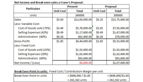 Net Income and Break even sales a Cranes Proposal: Present Proposal Particulars Unit Cost Total Unit Cost Total Units 240000