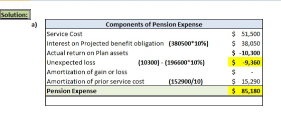 Solution: Components of Pension Expense Service Cost Interest on Projected benefit obligation (380500*10%) Actual return on P