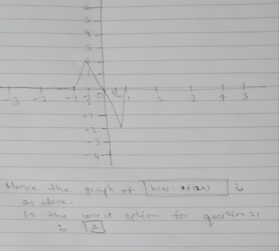 gaph of Ihlos- af (2x) is Hence as so the above. the correct option for questions