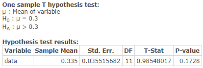 One sample T hypothesis test: V: Mean of variable Ho: M = 0.3 HA: >0.3 Hypothesis test results: Variable Sample Mean Std. Err