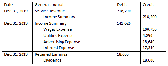 Date Credit Debit 218,200 Dec. 31, 2019 218,200 Dec. 31, 2019 141,620 General Journal Service Revenue Income Summary Income S