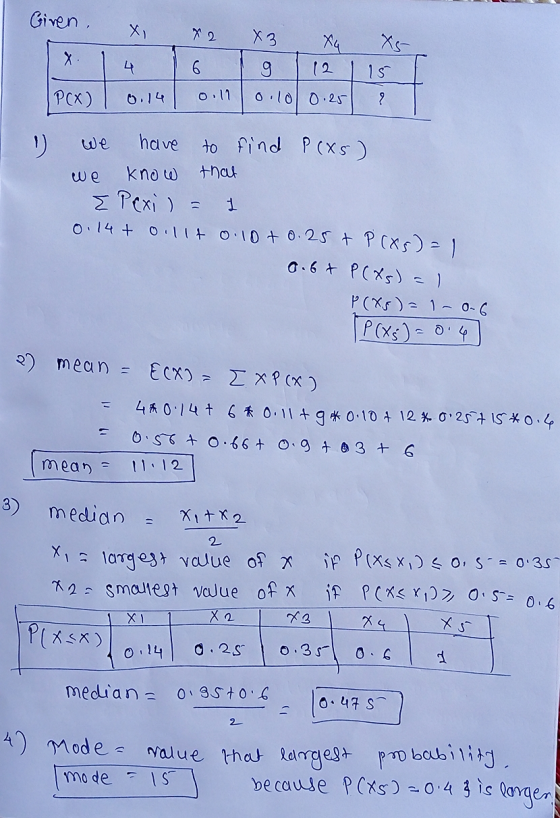 Given. x, 72 X3 X4 X5 X 14 16 19 12 15 PCX) | 0.141 0.11 0.100.25 ? 1 we have to find P(xs). we know that E Prxi) = 1 0. 14+