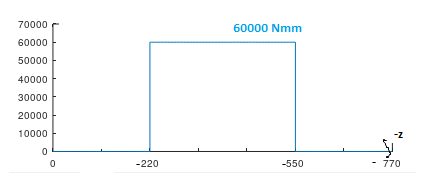 60000 Nmm 70000 60000 50000 40000 30000 20000 10000 - C اله - 22 -550 - 770