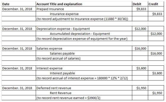 Date December. 31, 2018 Prepaid Insurance Account Title and explanation Debit Credit $9,833 Insurance expense $9,833 (to reco