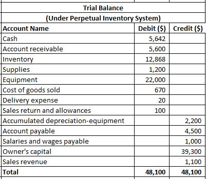 Trial Balance (Under Perpetual Inventory System) Account Name Debit ($) Credit ($) Cash 5,642 Account receivable 5,600 Invent