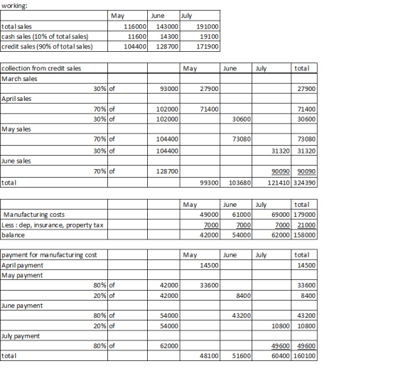 working: July May June total sales 116000 143000 191000 cash sales (10% of total sales) 11600 14300 19100 credit sales (90% o