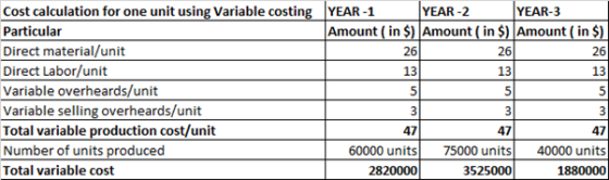 YEAR - 1 YEAR-2 YEAR-3 Amount ( in $) Amount (in $) Amount ( in $) Cost calculation for one unit using Variable costing Parti
