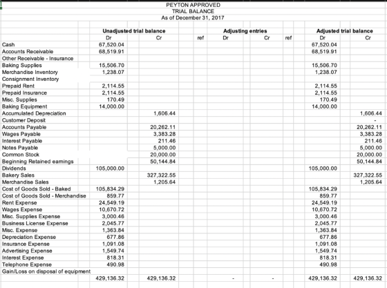 PEYTON APPROVED TRIAL BALANCE As of December 31, 2017 Adjusting entries Dr Cr ref ref Unadjusted trial balance Dr Cr 67,520.0
