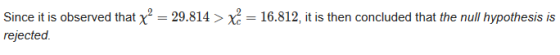 Since it is observed that x = 29.814 > xě = 16.812, it is then concluded that the null hypothesis is rejected.