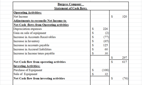 320 Burgess Company Statement of Cash flows Operating Activities: Net Income Adjustments to reconcile Net Income to Net Cash