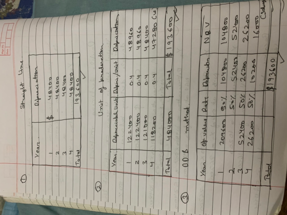 Punge wa Date. - Straight line . Depreciation 48400 I t $ 49460 48400 484oo 193 600 Total 1 Unit of proderation, Year. Deprec