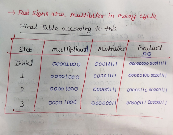 Red signs are multiplier in every Final Table according to this cycle a Step multiplicants multiplier Product AQ Initial oooo