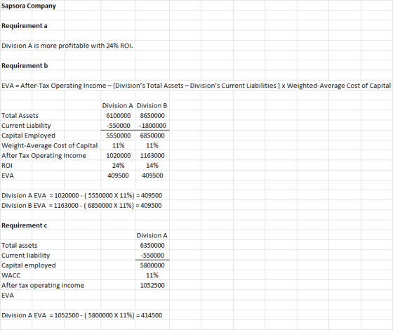 Sapsora Company Requirement a Division A is more profitable with 24% ROI. Requirement b EVA = After-Tax Operating Income –{Di