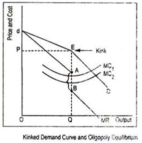AMC, MC R Output Kinked Demand Curve and Cigopoly Equlbrin