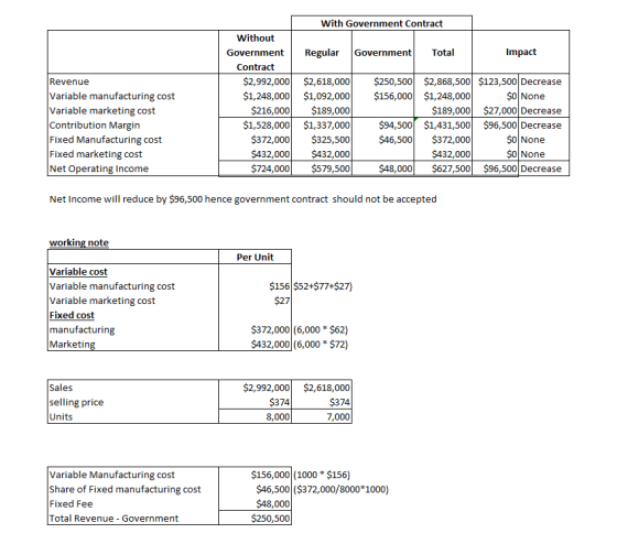 With Government Contract Regular Government Total Impact $250,500 $156,000 Revenue Variable manufacturing cost Variable marke