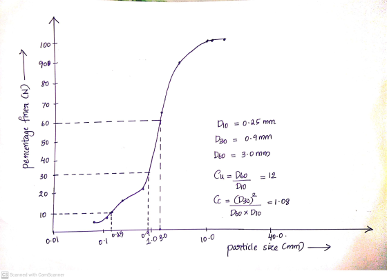 100+ 908 80 + finer CN) pencentage 70 60 Dio = 0.25 mm D20 0.9 mm 50 Doo = 3.0mm HO 30 = 12 20 Cu=D60 DIO Cc Doox Dio = (D30)