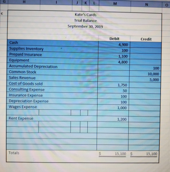 NO Kates Cards Trial Balance September 30, 2019 Credit Debit 4,900 100 1,100 4,800 100 10,000 Cash Supplies Inventory Prepai