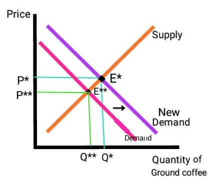 Price Supply New Demand Demand Q** Q* Quantity of Ground coffee