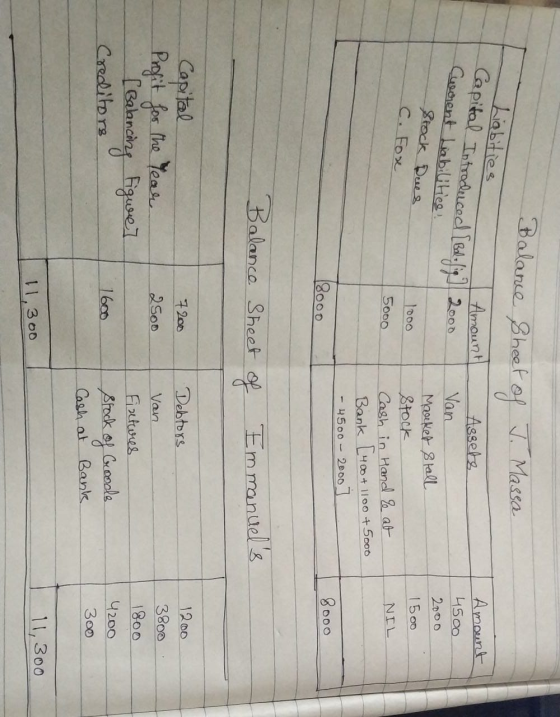 Balance Sheet of T. Massa Liabities unt Capital Introduced Balolo 2000 Cuechent liabilities Stock Dues c. For Amount 4500 200