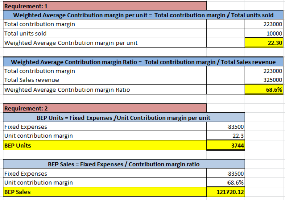 Requirement: 1 Weighted Average Contribution margin per unit = Total contribution margin/Total units sold Total contribution