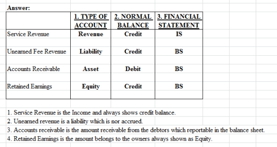 Answer: 1. TYPE OF 2. NORMAL 3. FINANCIAL ACCOUNT BALANCE STATEMENT Revenue Credit Service Revenue IS Unearned Fee Revenue Li