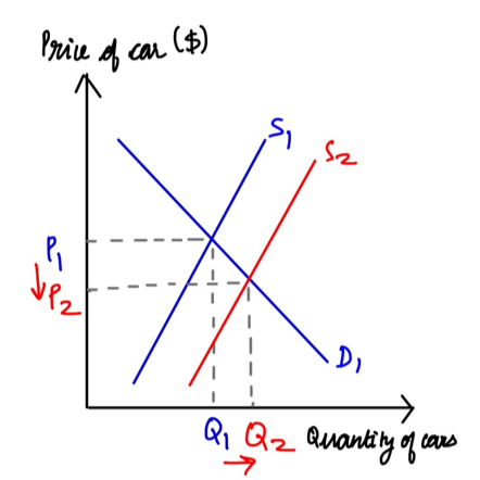 Price of car ($) S2 Vipal Di Q1 Q2 Quantity of cars