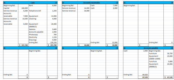 Dr CR 6,000 Cash Rent 160,000 8,200 Telephone bill Beginning Bal. Beginning Bal. Service revenue Service revenue Accounts rec