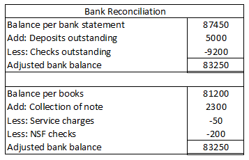 Bank Reconciliation Balance per bank statement Add: Deposits outstanding Less: Checks outstanding Adjusted bank balance 87450