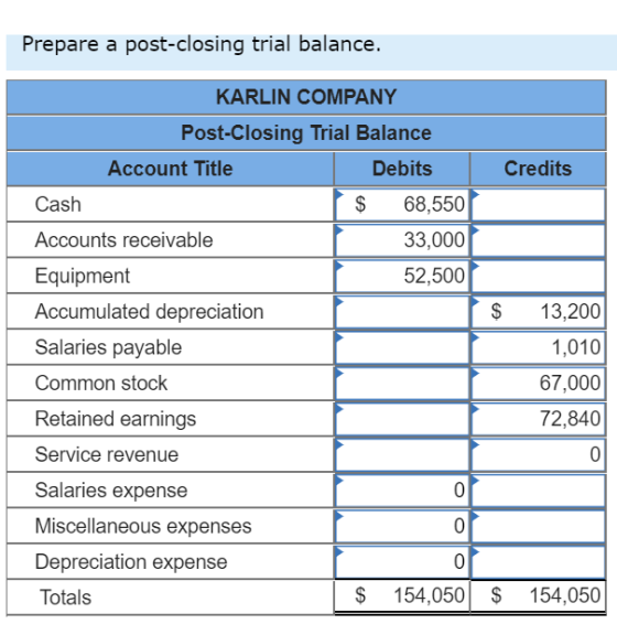 Prepare a post-closing trial balance. Credits $ KARLIN COMPANY Post-Closing Trial Balance Account Title Debits Cash $ 68,550