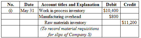 Credit
No.
(1)
Debit
$10,400
$800
Date Account titles and Explanation
May 31 Work in process inventory
Manufacturing overhead