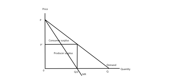Price Consumar surplus Producer surplus Demand Quantity al2 MR
