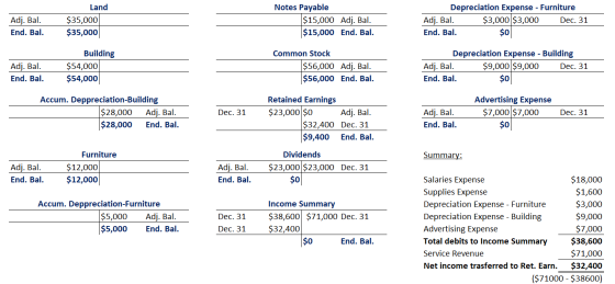Adj. Bal. End. Bal. Land $35,000 $35,000 Notes Payable $15,000 Adj. Bal. $15,000 End. Bal. Depreciation Expense - Furniture A