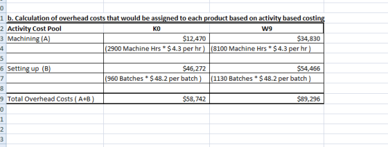 KO 1 b. Calculation of overhead costs that would be assigned to each product based on activity based costing 2 Activity Cost