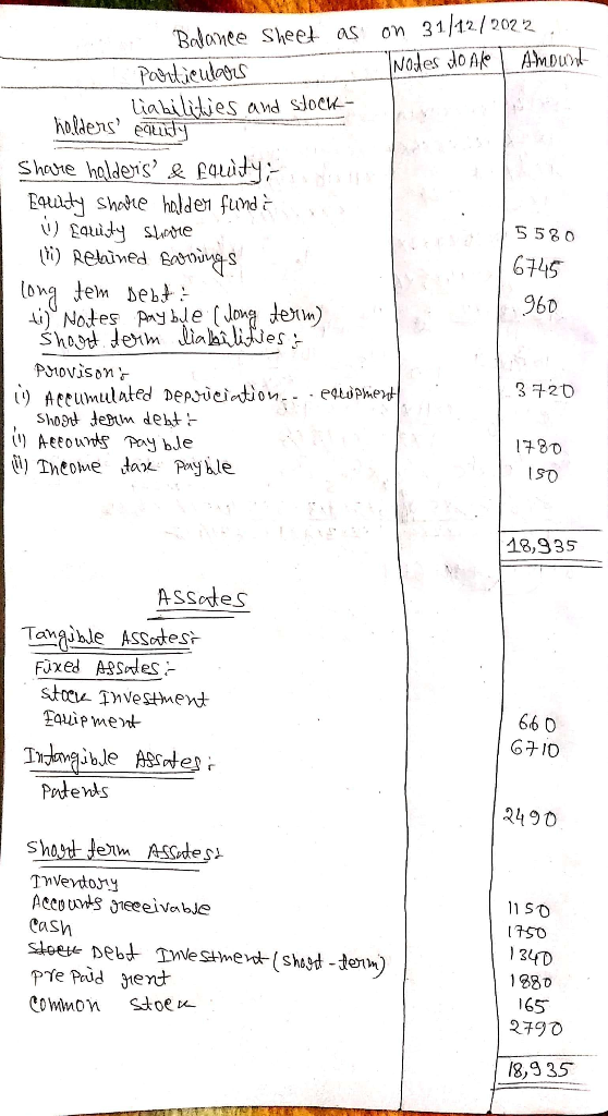 Balance sheet as on 31/12/202 2 particulars Nodes do Ale amount liabilities and stock- holders eauity Share holders & fuity