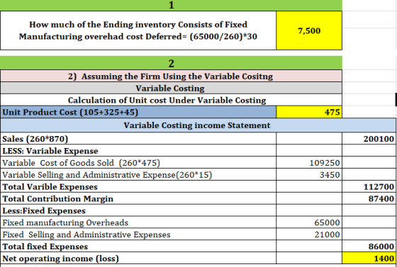 How much of the Ending inventory Consists of Fixed Manufacturing overehad cost Deferred= (65000/260)*30 7,500 475 200100 2 2)