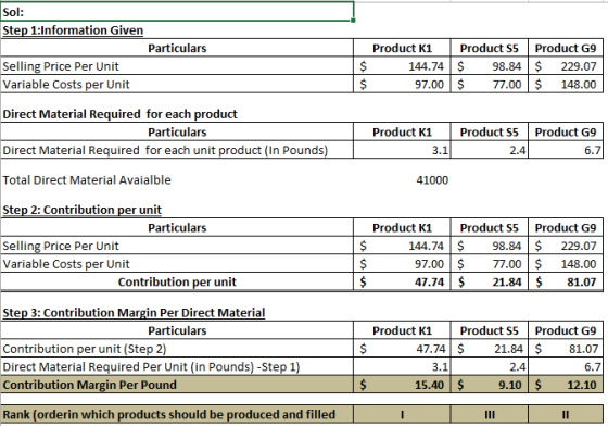 Sol: Step 1:Information Given Particulars Selling Price Per Unit Variable Costs per Unit $ $ Product K1 Product S5 Product G9